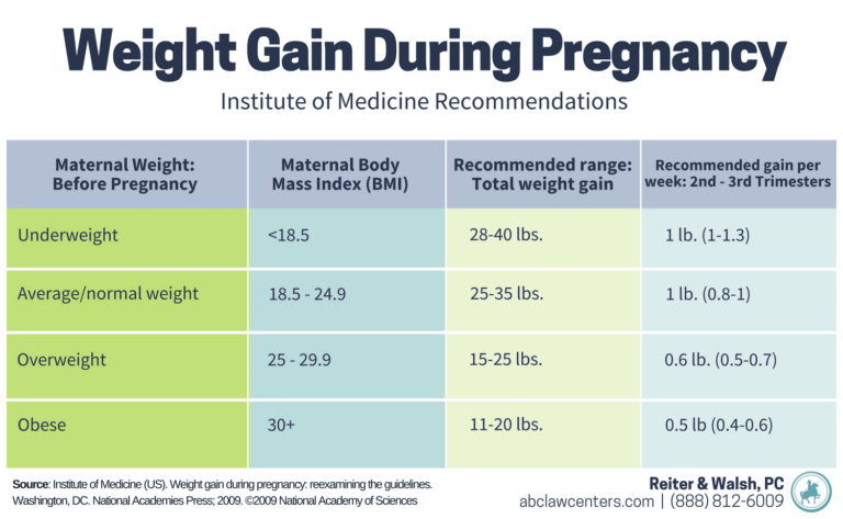 BMI Pregnancy & Maternal Obesity | Gestational Diabetes Weight Gain