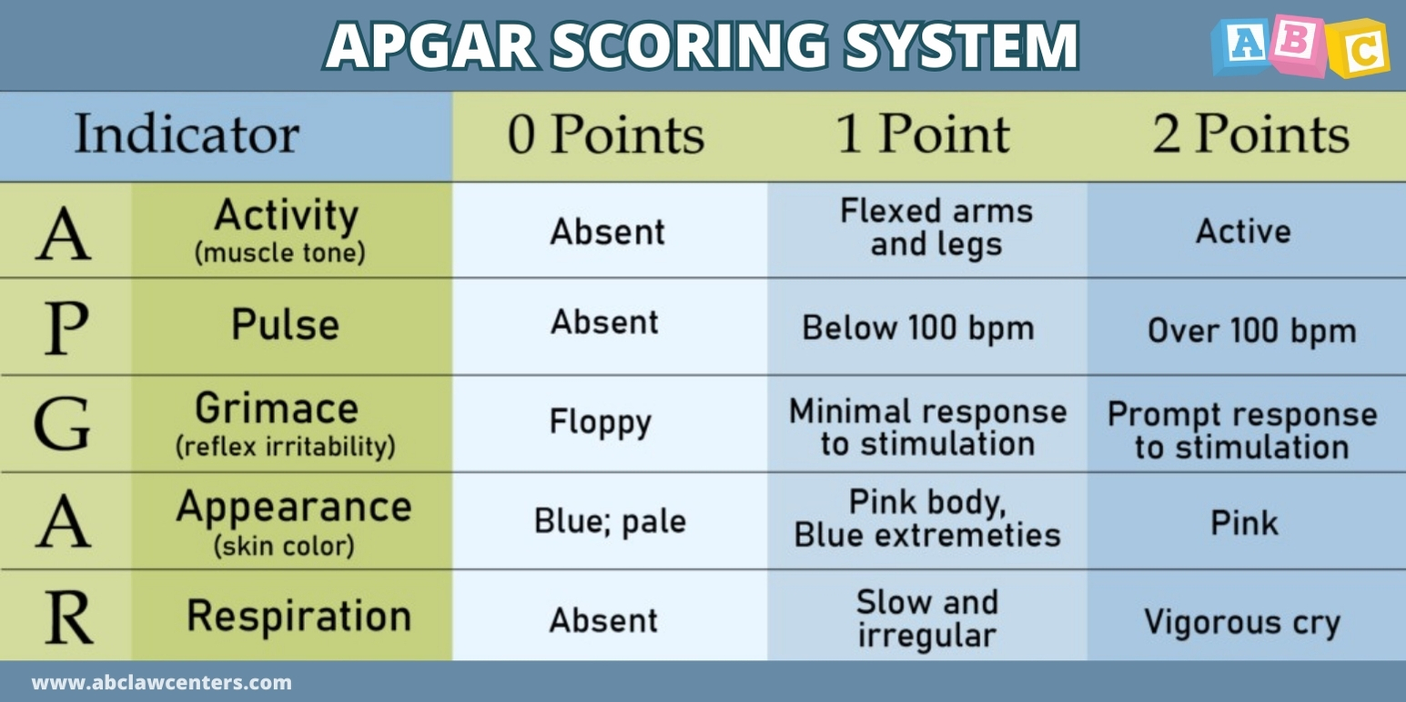 A table showing how the APGAR test is scored.