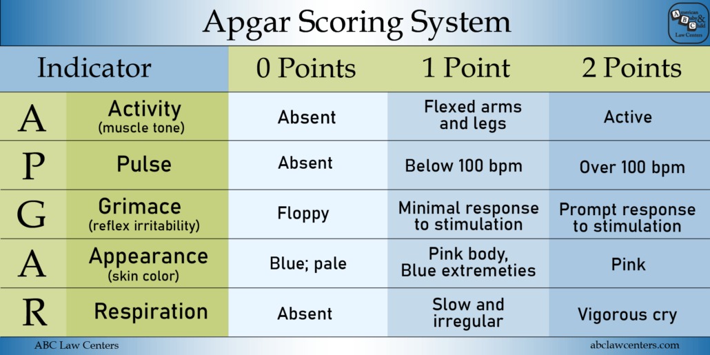 Apgar Score | What is the Apgar Score? | Apgar Score Chart | Apgar Score  Full Form Meaning & Definition