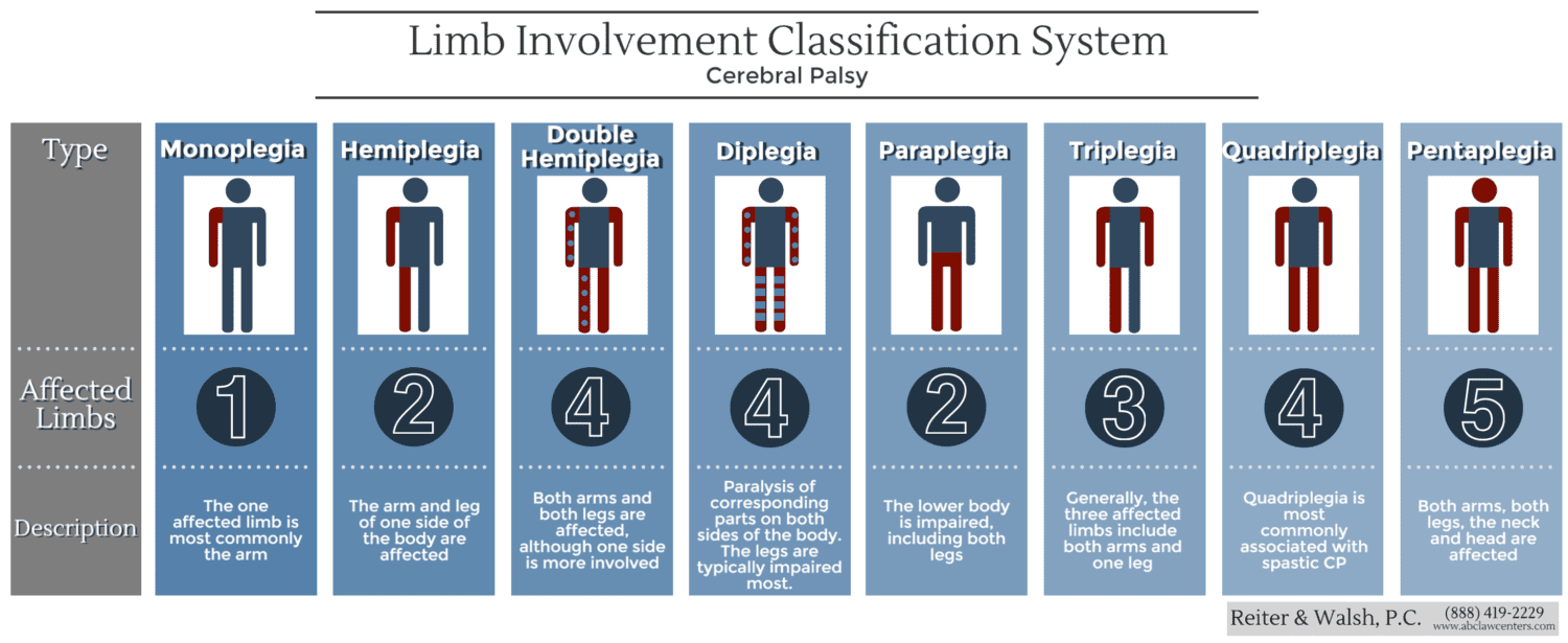 Classifications for cerebral palsy based on limb involvement
